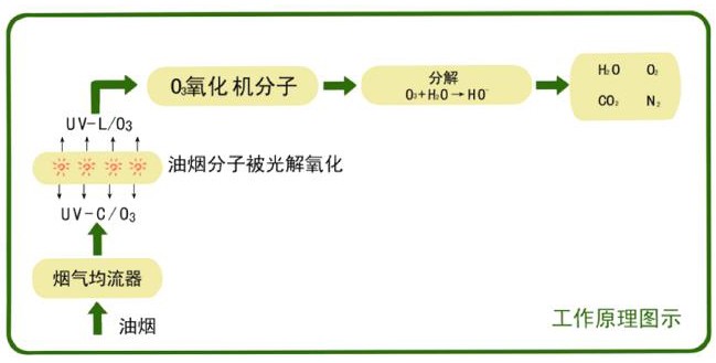 UV光解原理圖