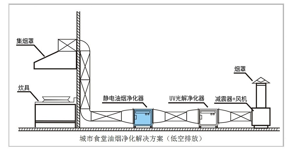油煙凈化器，油煙凈化設(shè)備，油煙凈化機