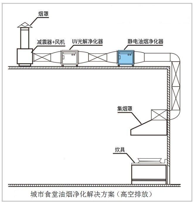油煙凈化器，油煙凈化設(shè)備，油煙凈化機
