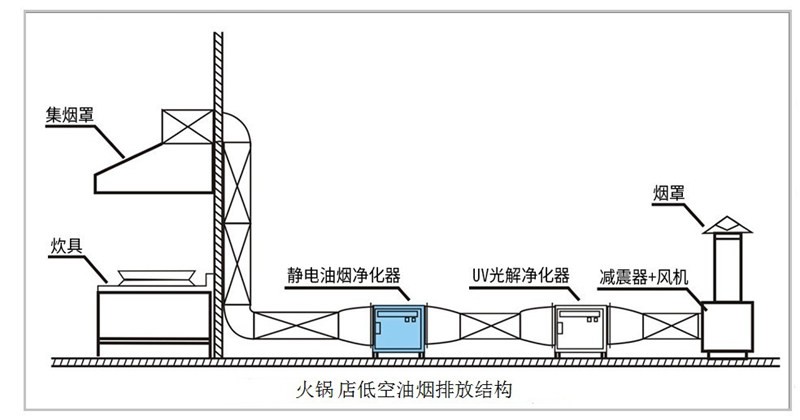 油煙凈化器，油煙凈化設(shè)備，油煙凈化機(jī)