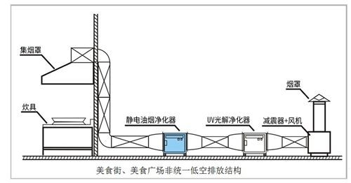油煙凈化器，油煙凈化設(shè)備，油煙凈化機