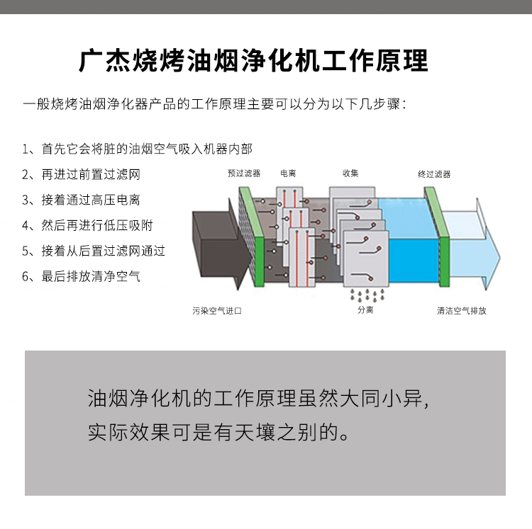 油煙凈化器，油煙凈化設備，油煙凈化機