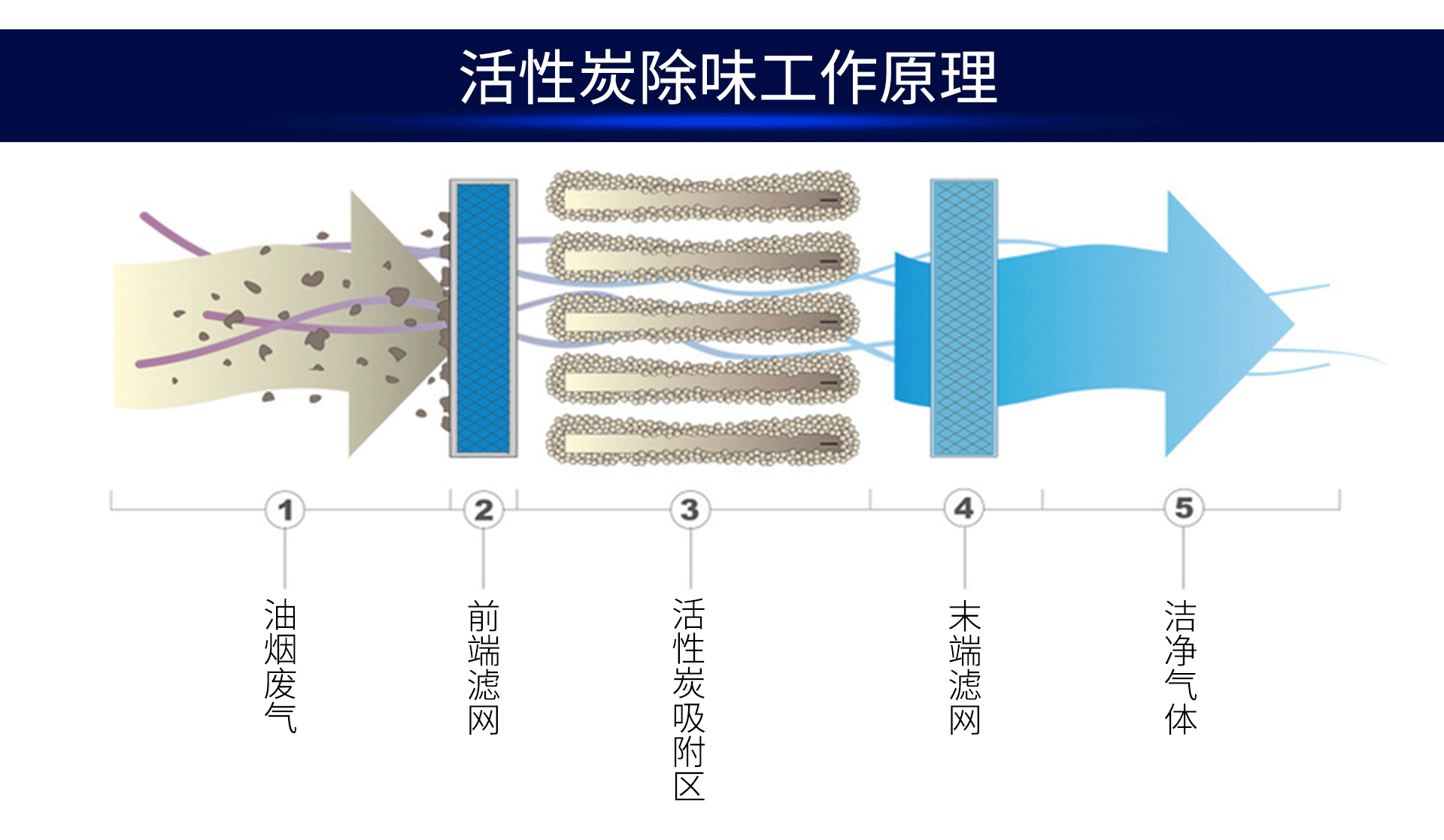 油煙凈化器，油煙凈化設(shè)備，油煙凈化機(jī)