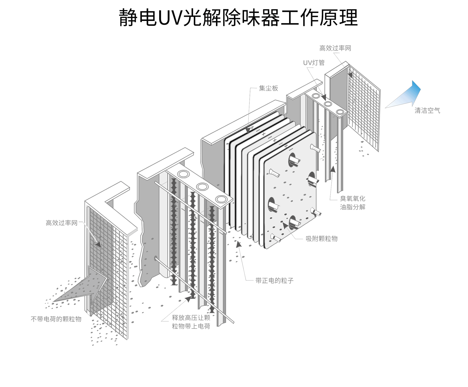 油煙凈化器，油煙凈化設(shè)備，油煙凈化機(jī)