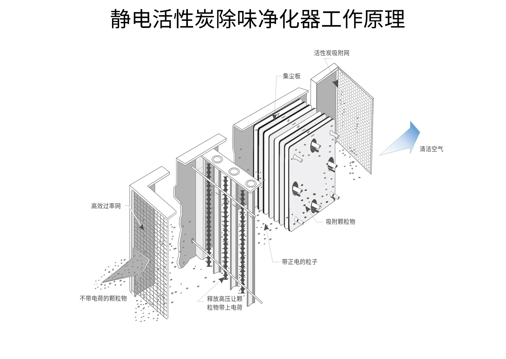 油煙凈化器，油煙凈化設(shè)備，油煙凈化機(jī)