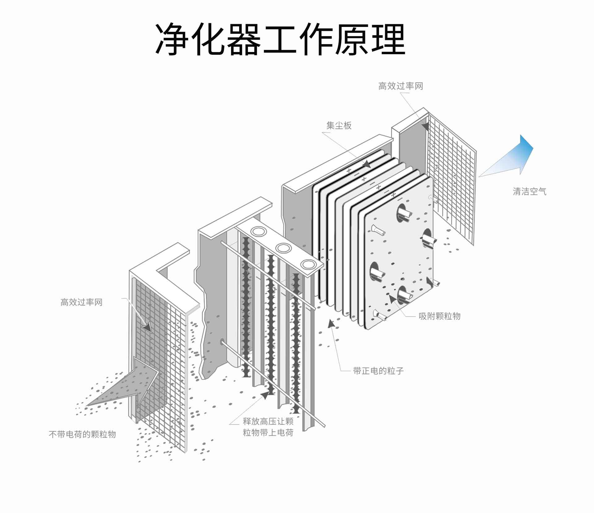 油煙凈化器，油煙凈化設(shè)備，油煙凈化機(jī)