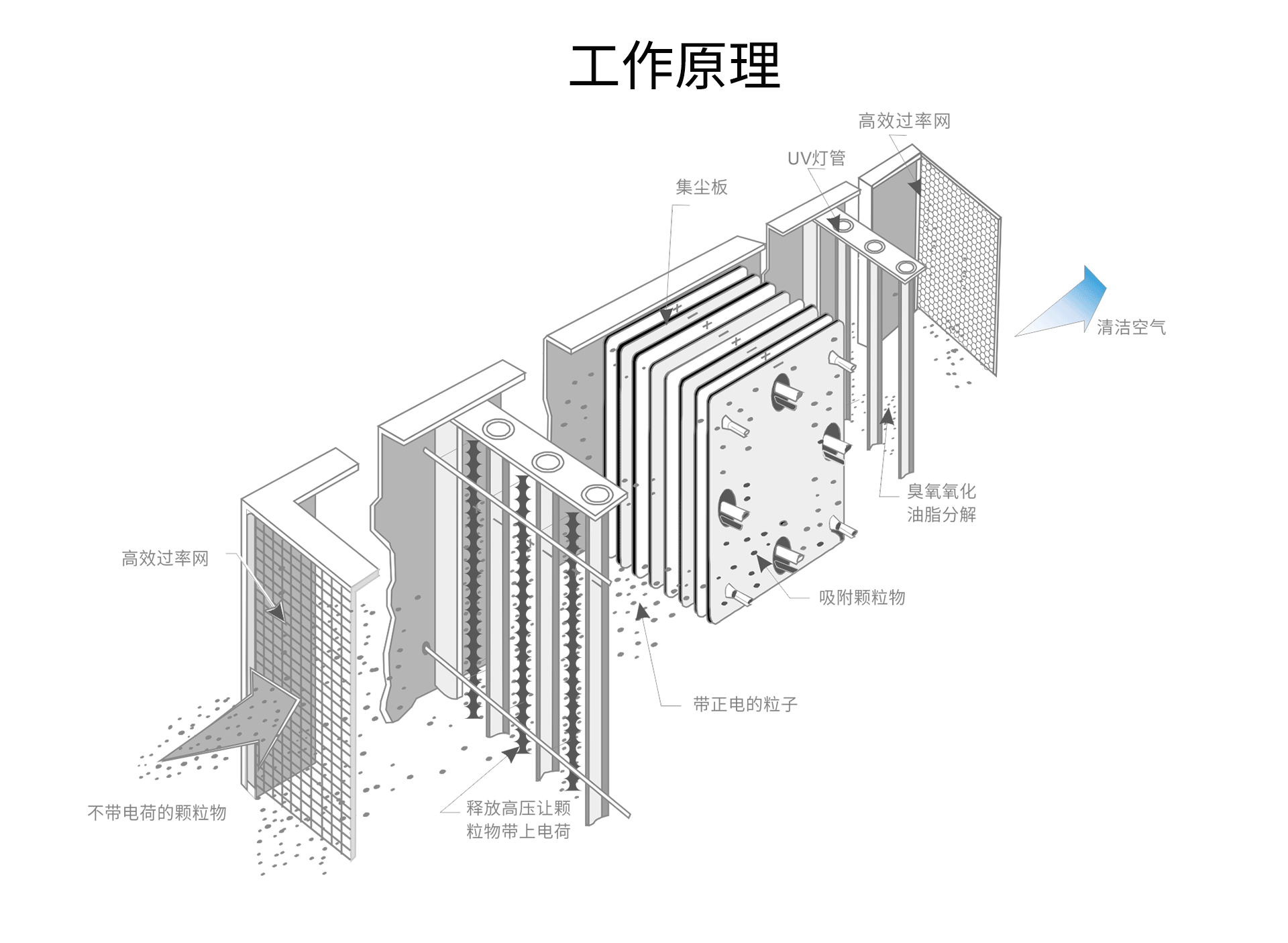 油煙凈化器，油煙凈化設(shè)備，油煙凈化機(jī)