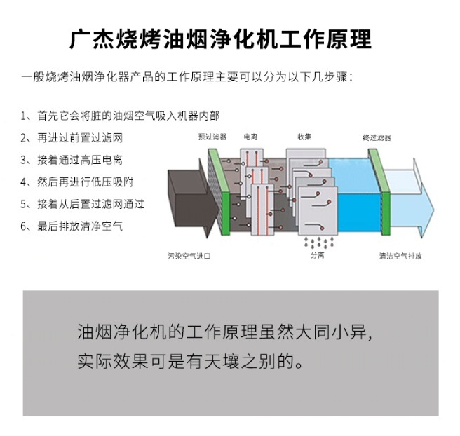 油煙凈化器，油煙凈化設(shè)備，油煙凈化機(jī)