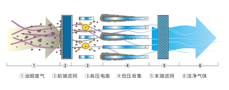 油煙凈化器，油煙凈化設(shè)備，油煙凈化機(jī)