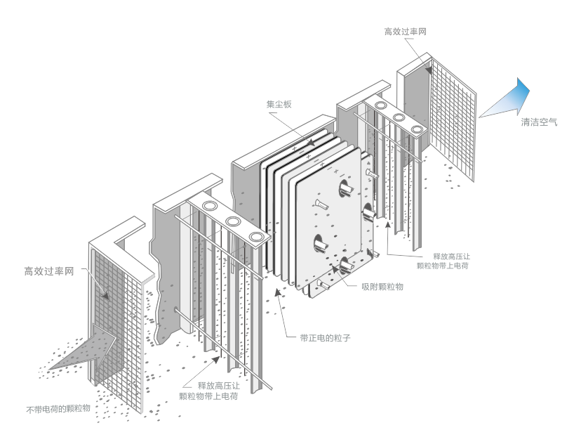 油煙凈化器，油煙凈化設備，油煙凈化機