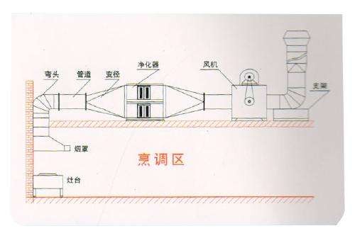 油煙凈化器，油煙凈化設(shè)備，油煙凈化機(jī)