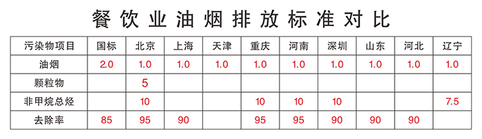 油煙凈化器，油煙凈化設(shè)備，油煙凈化機(jī)