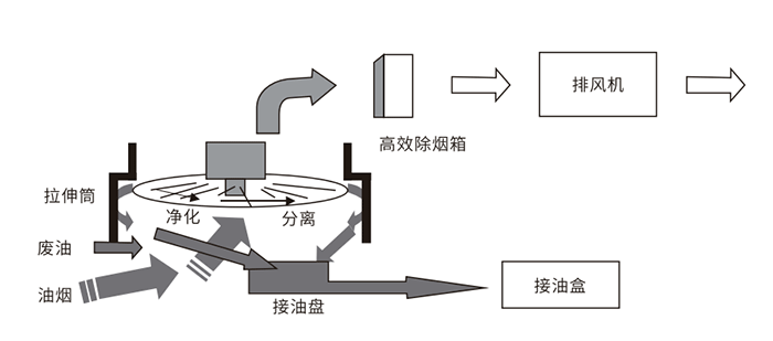 油煙凈化器，油煙凈化設(shè)備，油煙凈化機(jī)