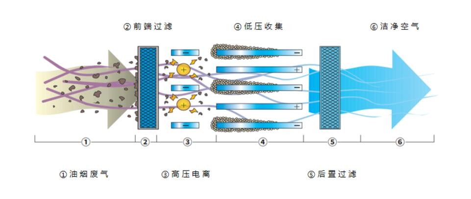 油煙凈化器，油煙凈化設(shè)備，油煙凈化機(jī)
