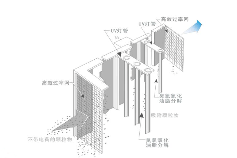 油煙凈化器，油煙凈化設備，油煙凈化機