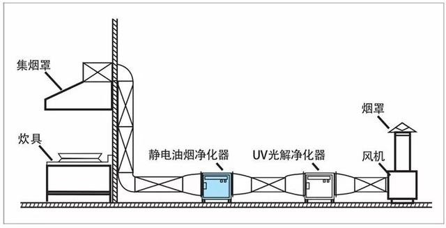 油煙凈化器安裝