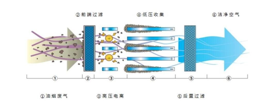 油煙凈化器，油煙凈化設(shè)備，油煙凈化機(jī)