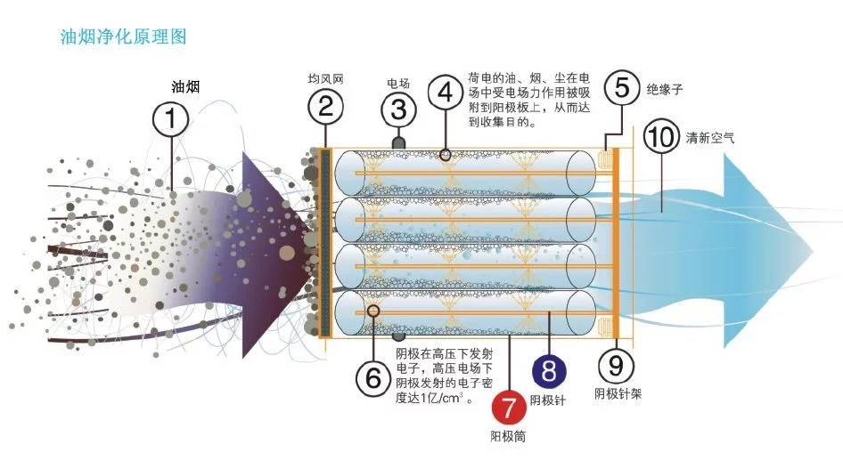 油煙凈化器，油煙凈化設(shè)備，油煙凈化機
