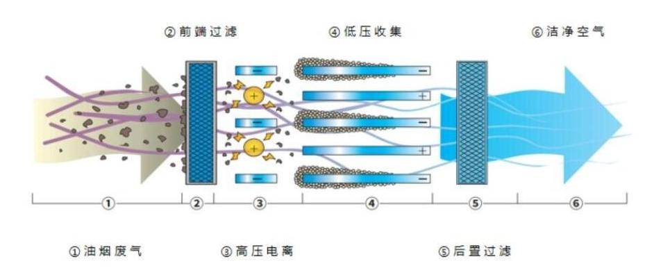 油煙凈化器，油煙凈化設(shè)備，油煙凈化機(jī)