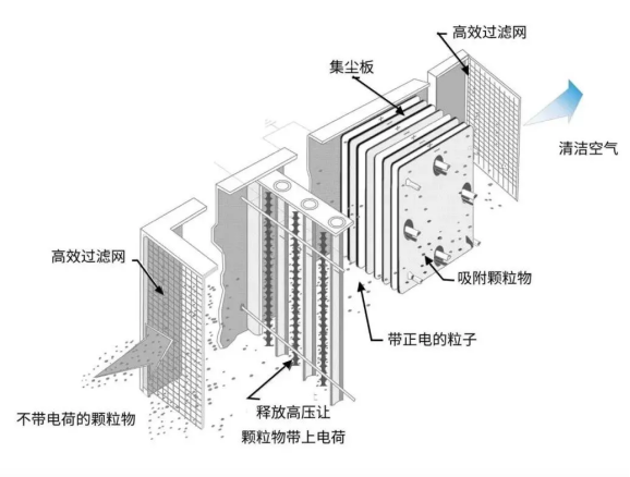 油煙凈化器，油煙凈化設備，油煙凈化機