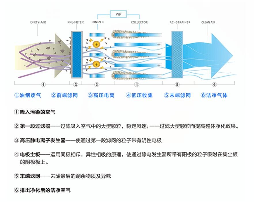 油煙凈化器，油煙凈化設(shè)備，油煙凈化機(jī)