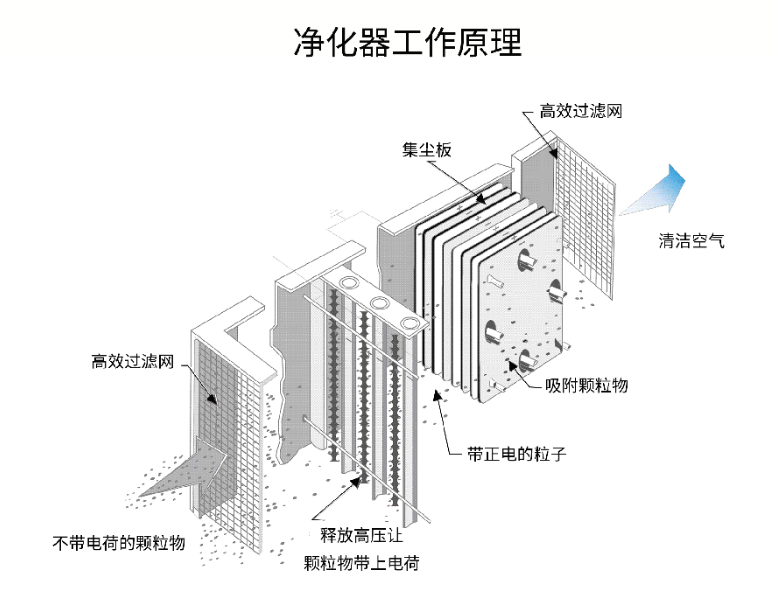 油煙凈化器，油煙凈化設(shè)備，油煙凈化機(jī)