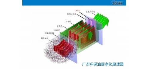 廚房油煙凈化器設(shè)備高壓靜電工作原理分析