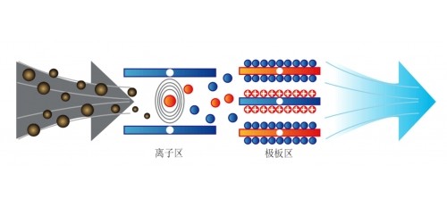 廣杰廚房油煙凈化器原理