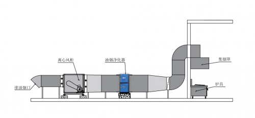 靜電式油煙凈化器具備哪些優(yōu)勢！